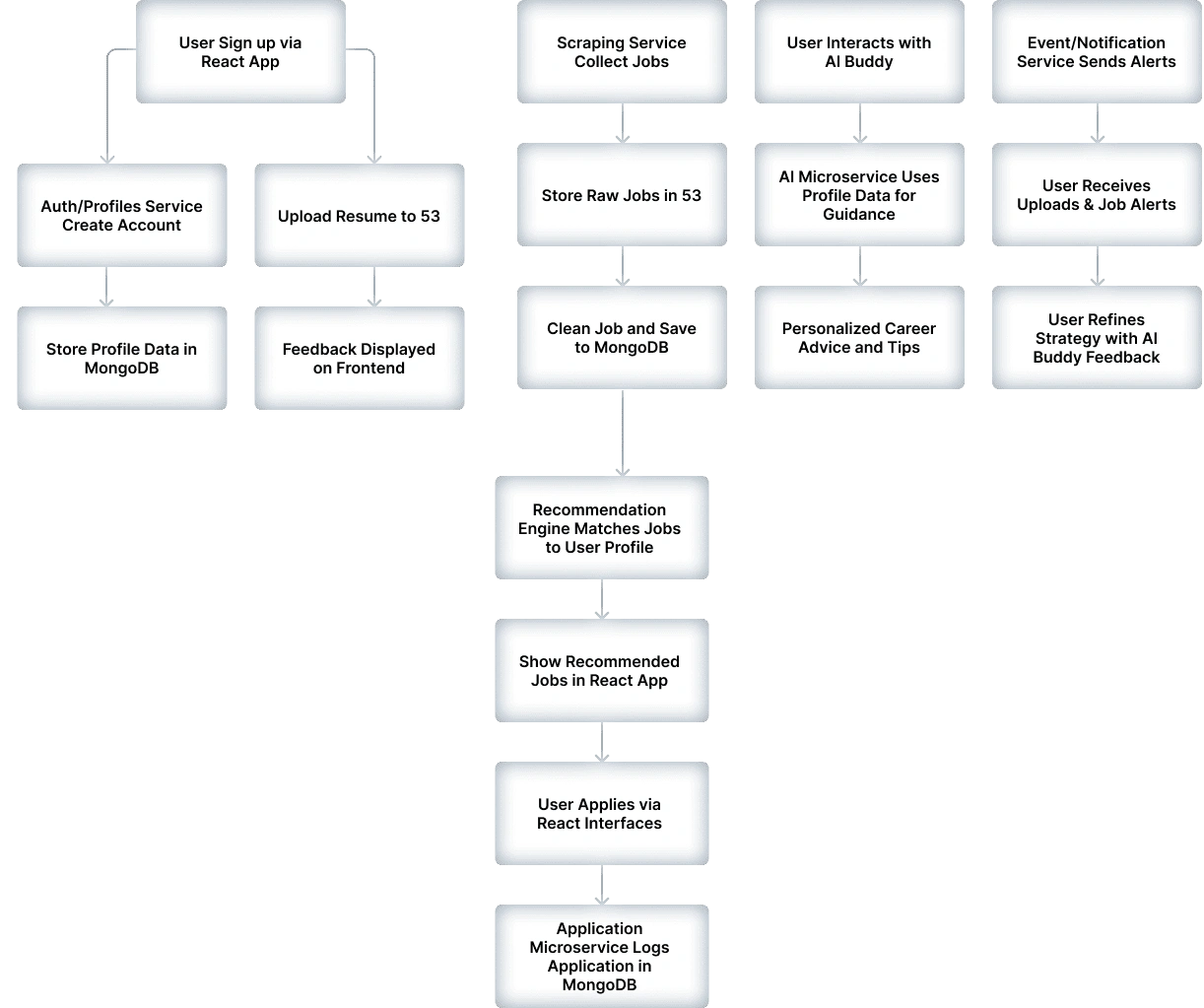 Platform Architecture Diagram
