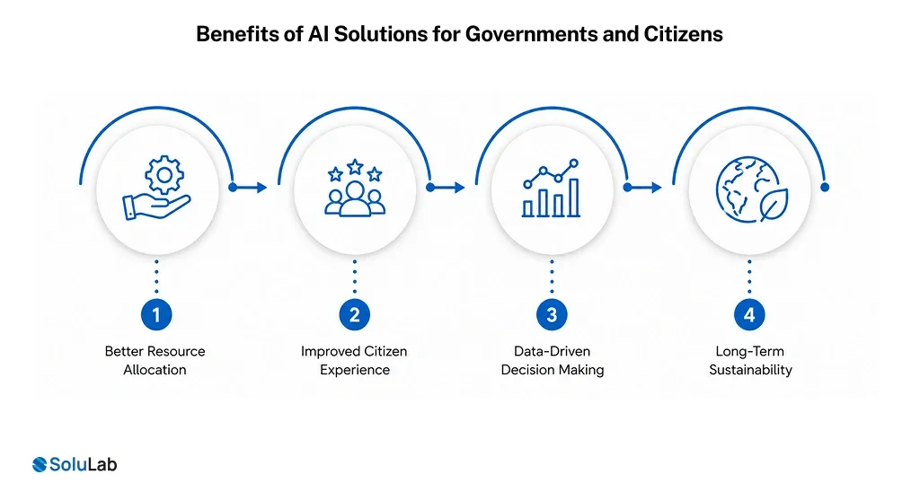 Benefits of AI Solutions for Governments and Citizens