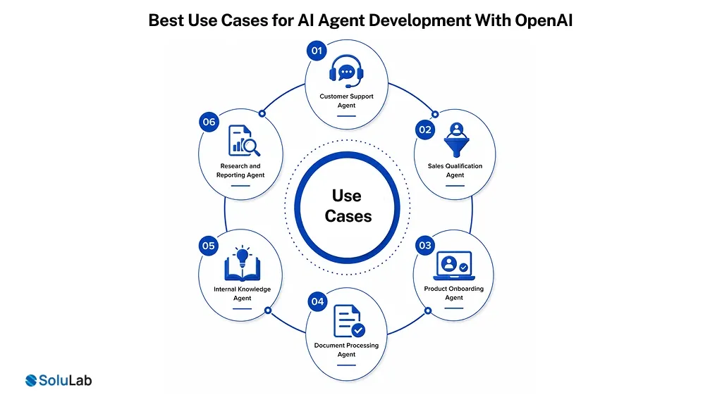 Best Use Cases for AI Agent Development With OpenAI