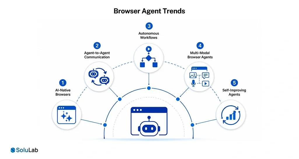 Browser Agent Trends