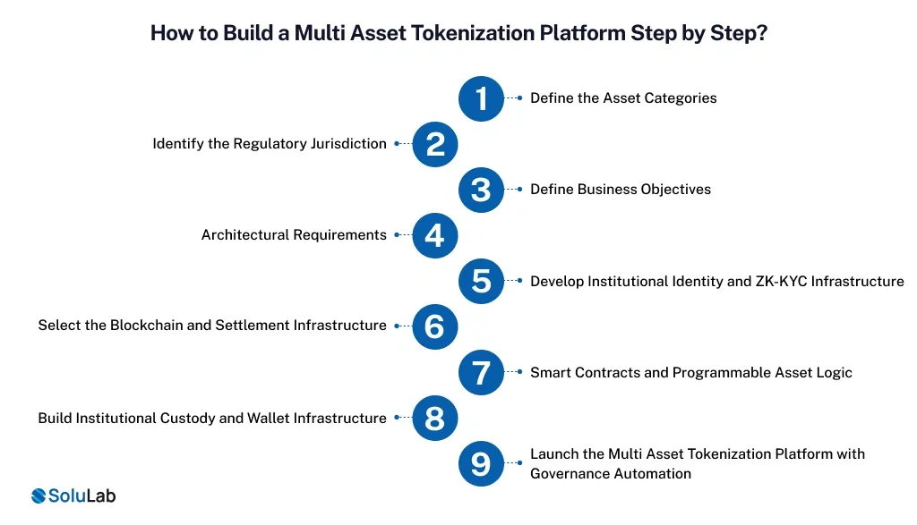 Build a Multi Asset Tokenization Platform