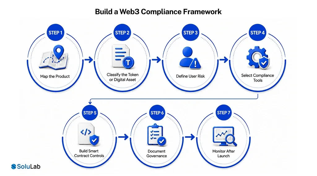 Build a Web3 Compliance Framework