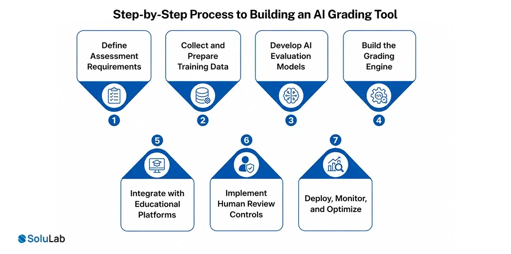 Build an AI Grading Tool