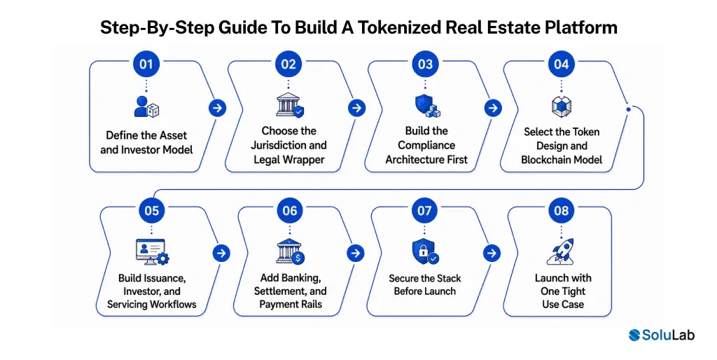Building a Tokenized Real Estate Platform