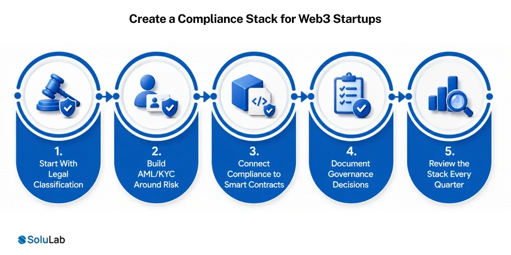 Compliance Stack for Web3 Startups