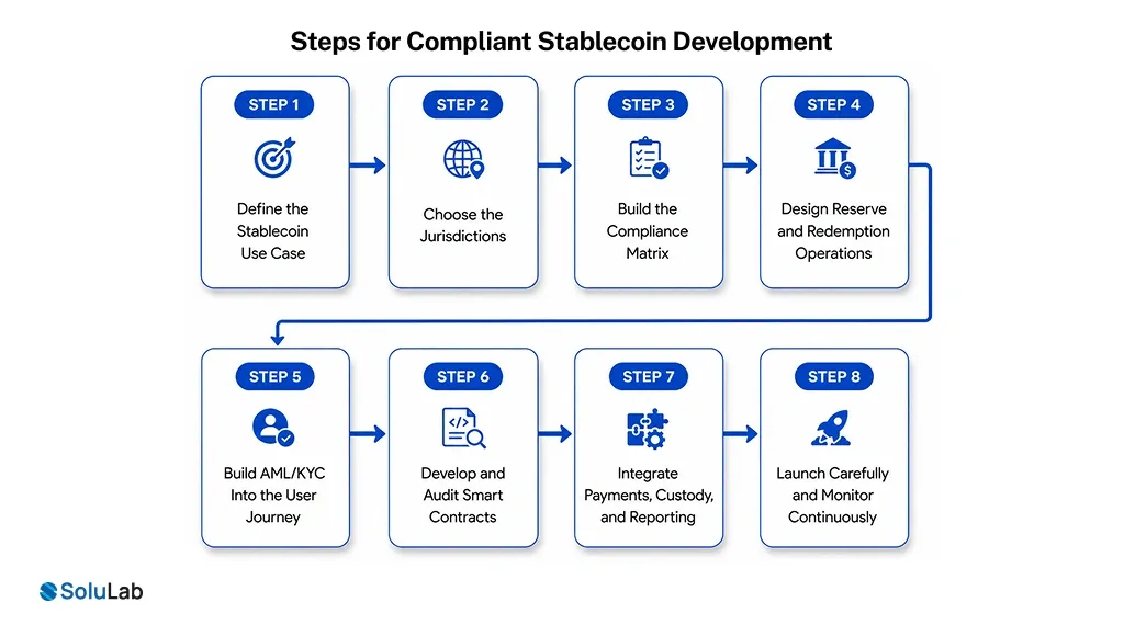 Compliant Stablecoin Solution