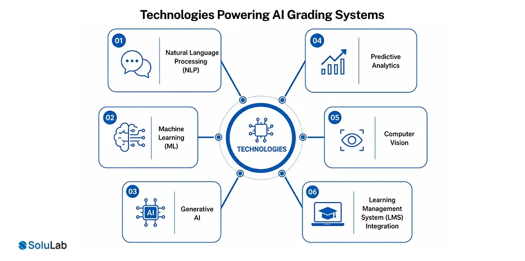 Core Technologies Behind AI-powered Grading