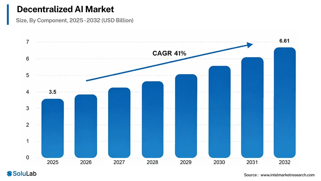 Decentralized AI market graph