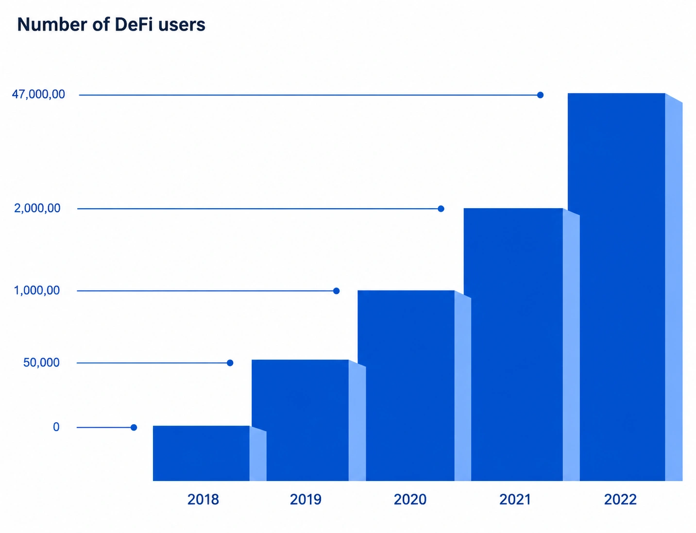 Number of DeFi users chart from 2018 to 2022