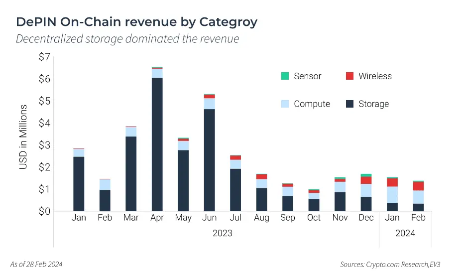 DePIN On-Chain revenue by Category
