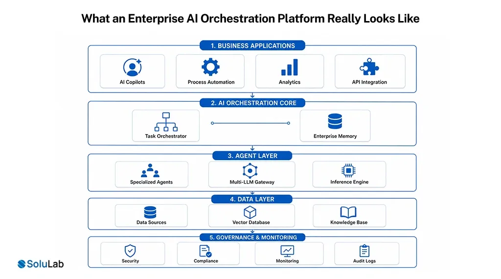 Enterprise AI Orchestration Platform