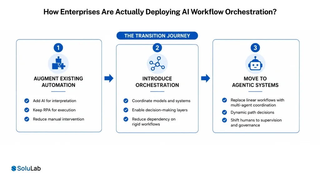 Enterprises Are Actually Deploying AI Workflow Orchestration