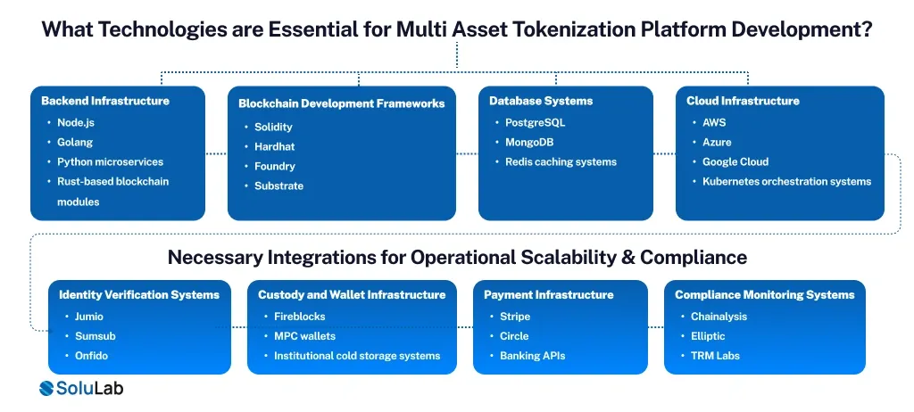 Essential for Multi Asset Tokenization Platform Development