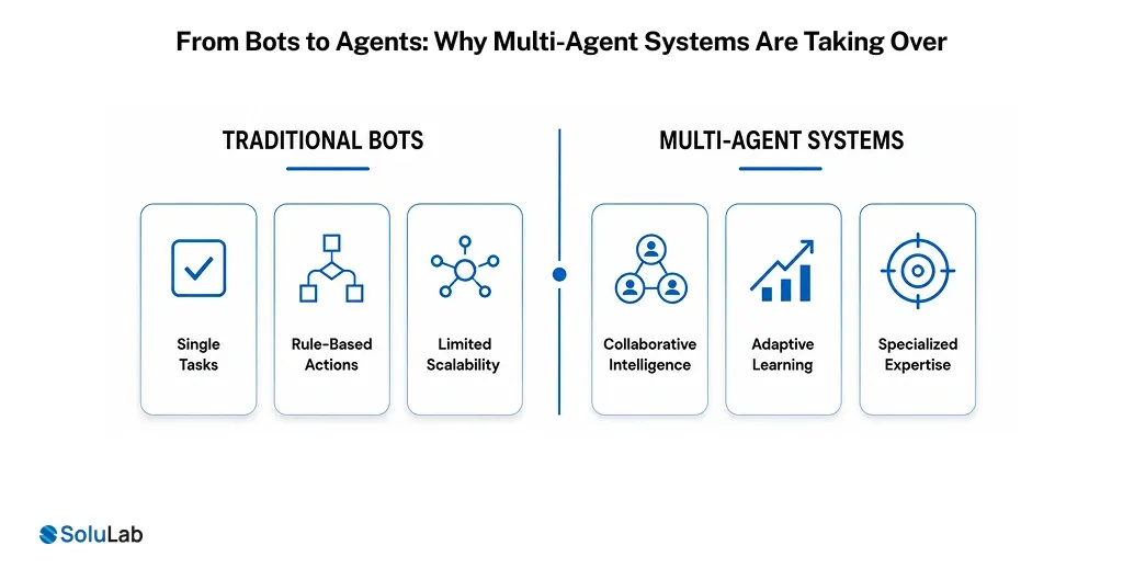 Multi-Agent Systems
Are Taking Over