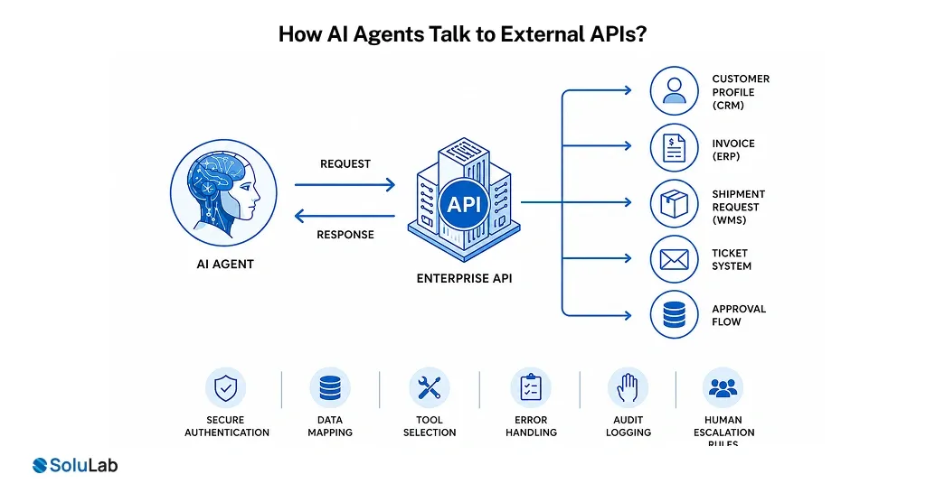 How AI Agents Talk to External APIs