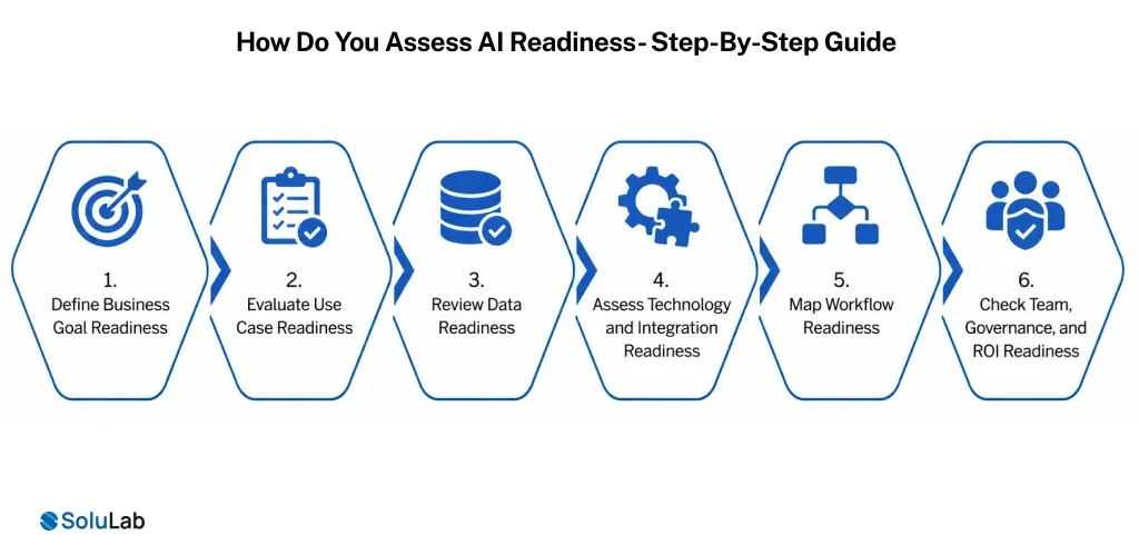 How Do You Assess AI Readiness