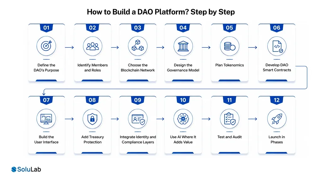 How to Build a DAO Platform