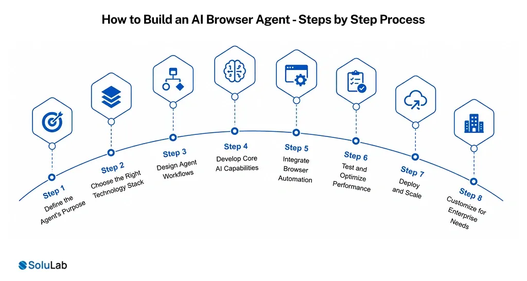How to Build an AI Browser Agent - Process