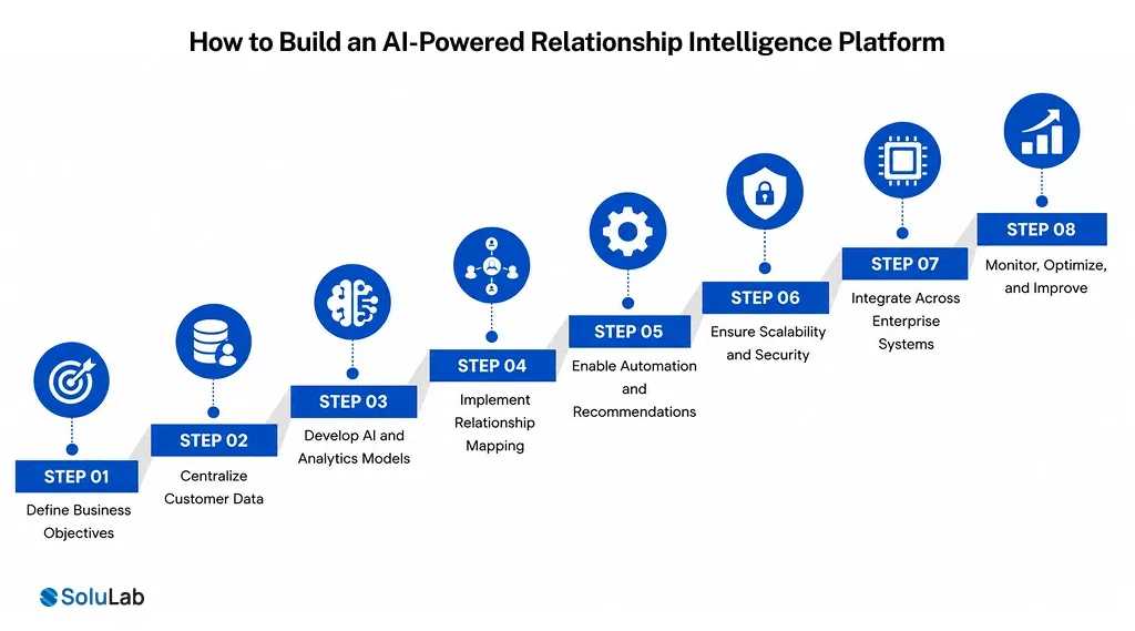 How to Build an AI-Powered Relationship Intelligence Platform