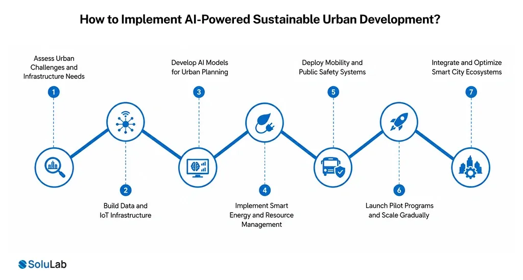 How to Implement AI-Powered Sustainable Urban Development_