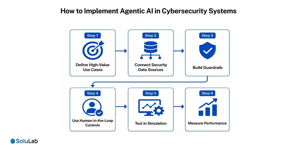 How to Implement Agentic AI in Cybersecurity Systems