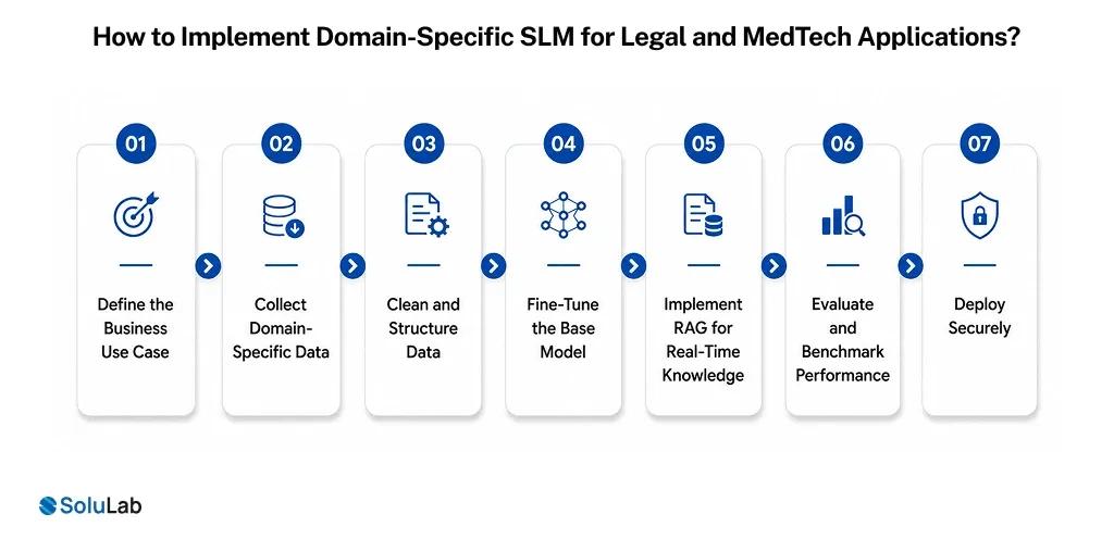 Implement Domain-Specific SLM for Legal and MedTech Applications