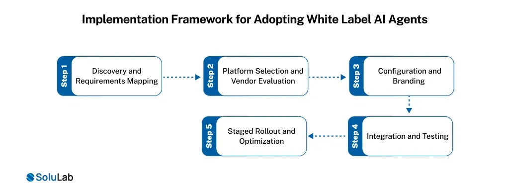 Implementation Framework for Adopting White Label AI Agents