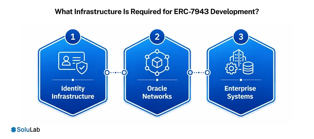 Infrastructure Required for ERC-7943 Development