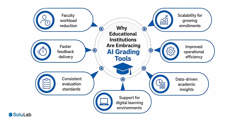 Institutions Adopting AI Grading Tools