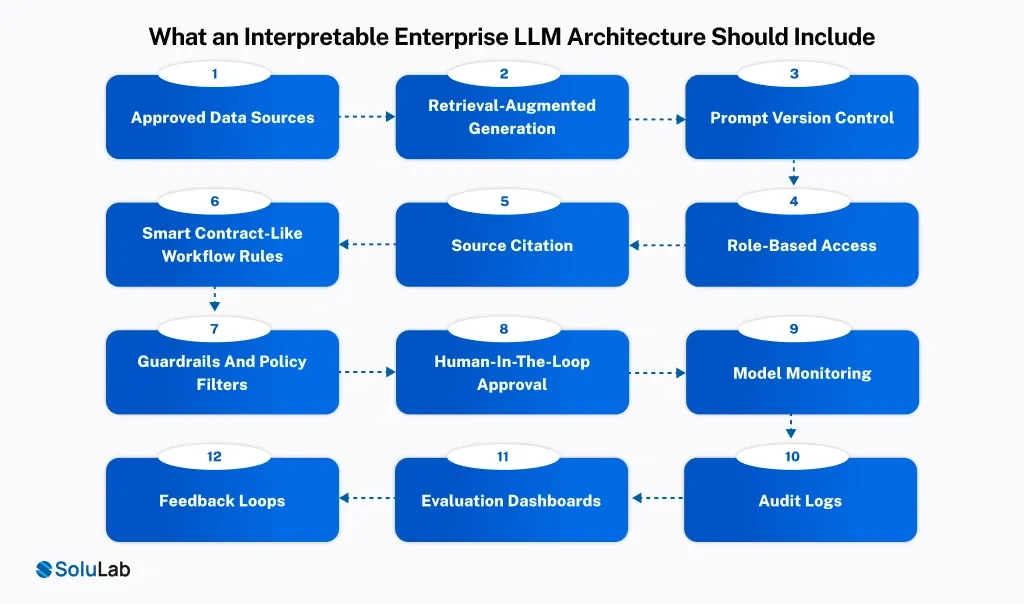Interpretable Enterprise LLM Architecture