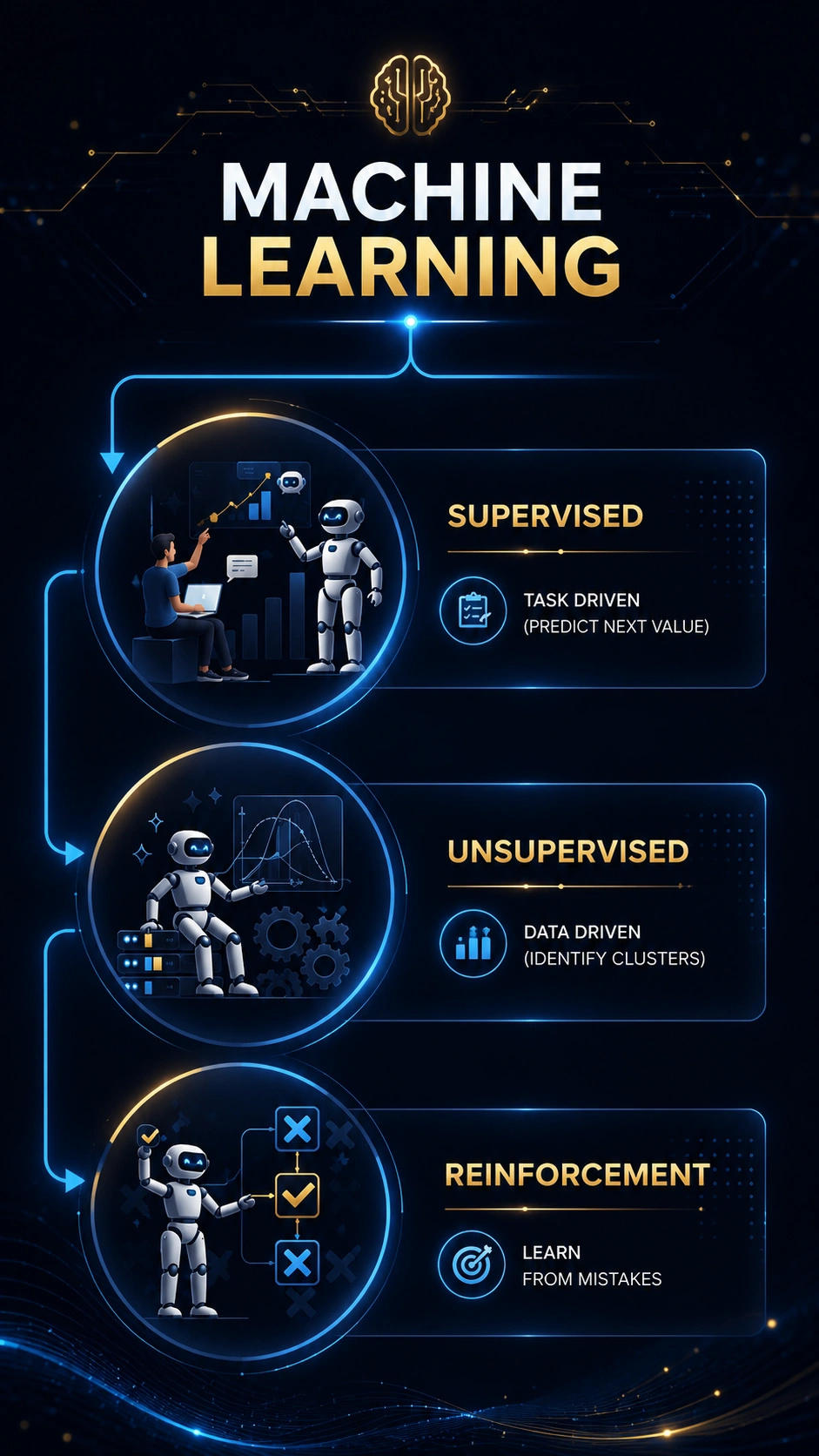 Machine Learning Diagram: Supervised, Unsupervised, and Reinforcement Learning