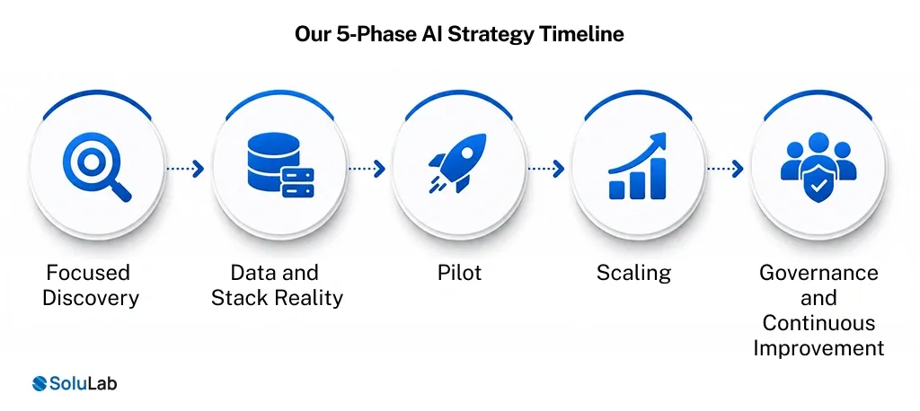 Our 5‑Phase AI Strategy Timeline