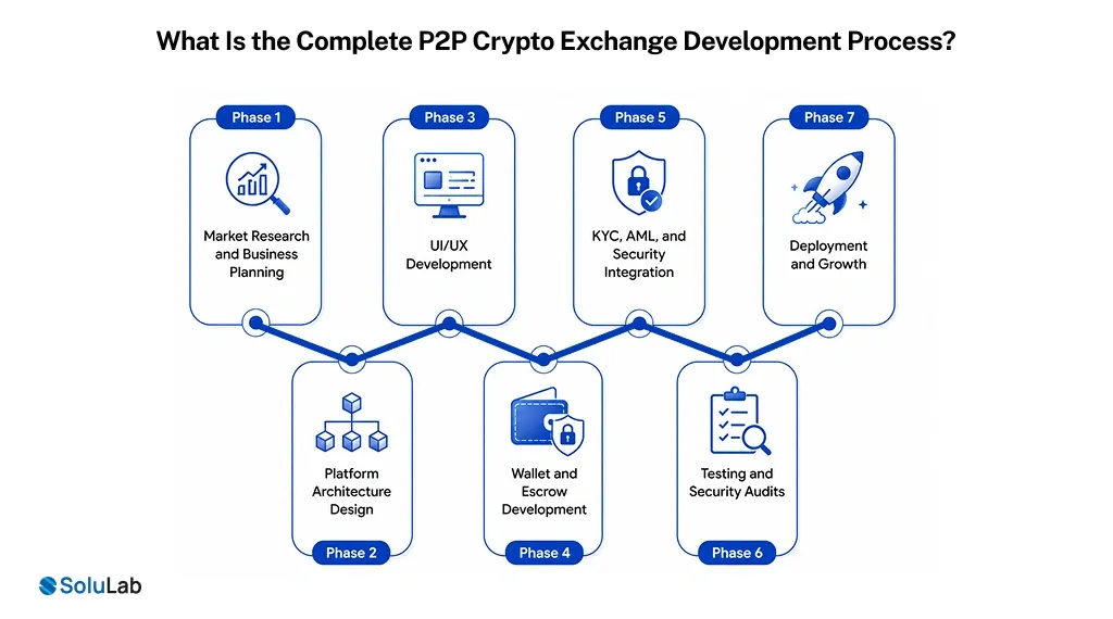 P2P Crypto Exchange Development Process