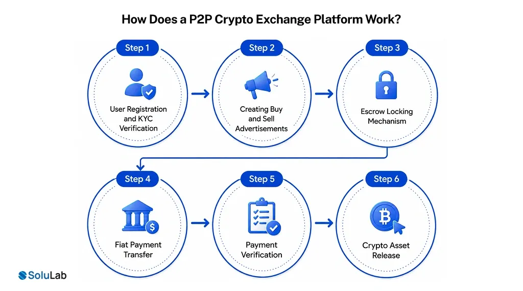 P2P Crypto Exchange Platform