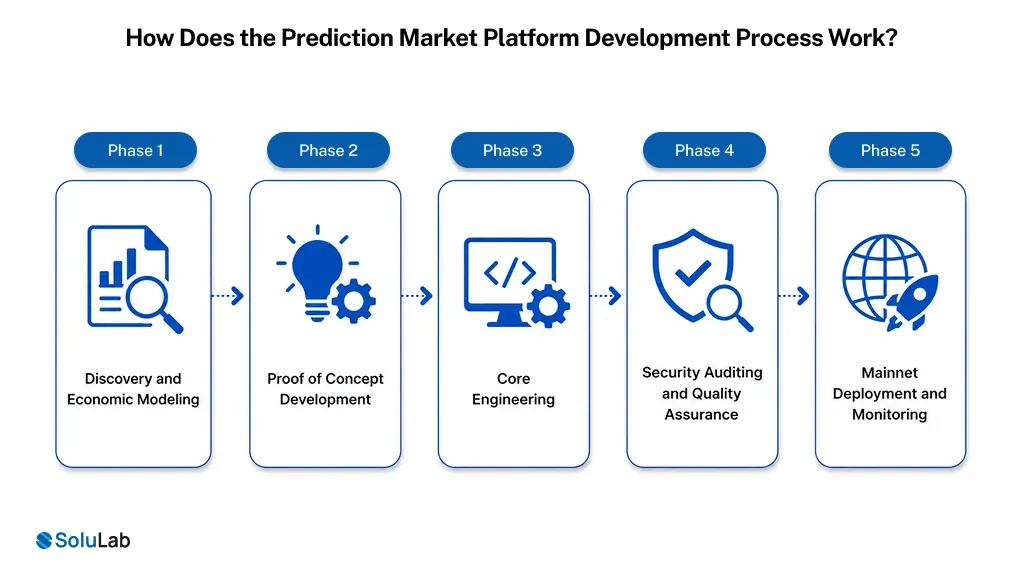 Prediction Market Platform Development Process