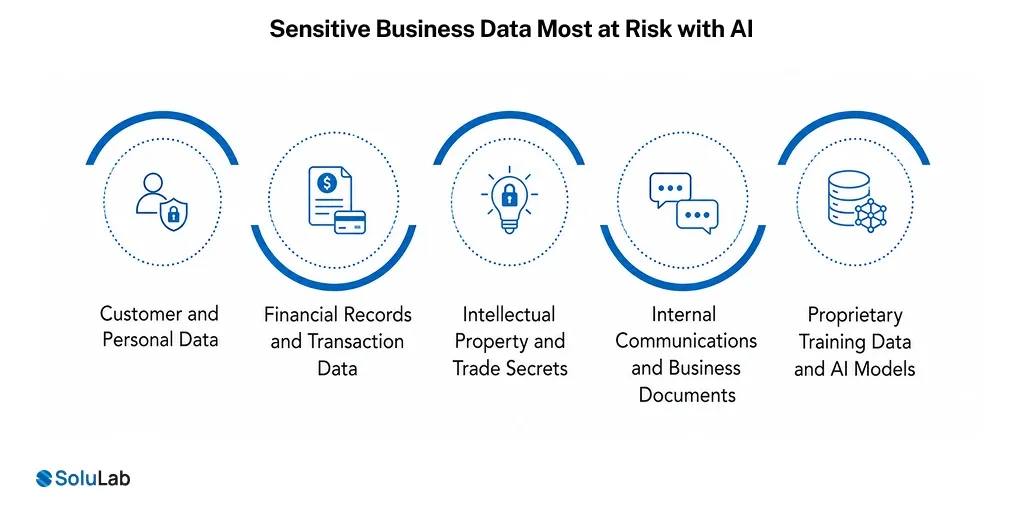 Sensitive Business Data Most at Risk with AI