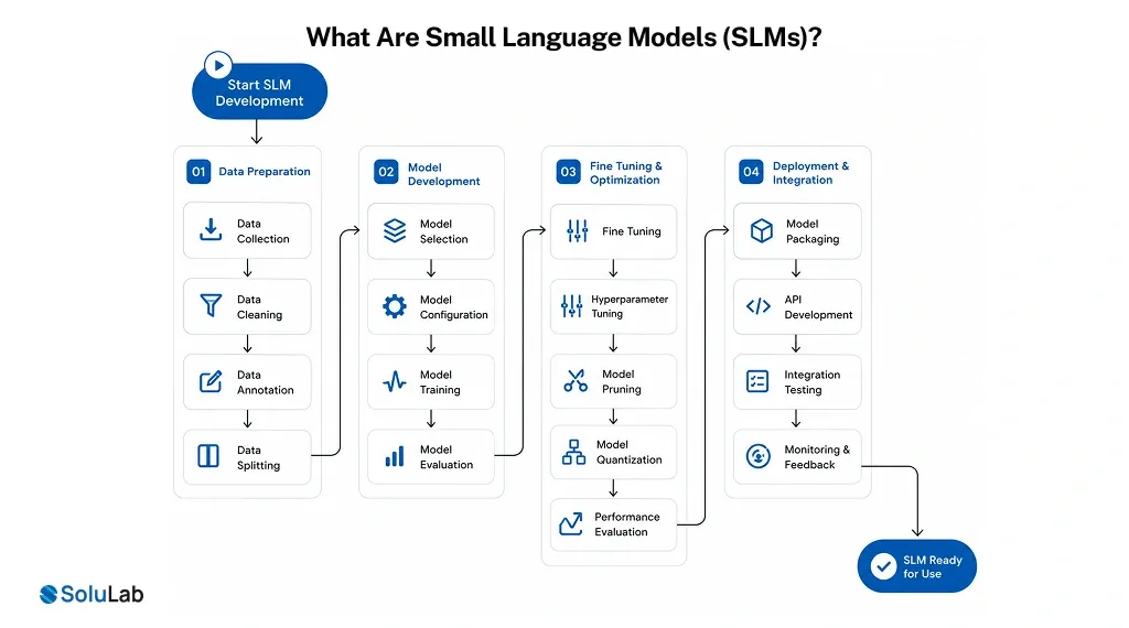Small Language Models (SLMs)