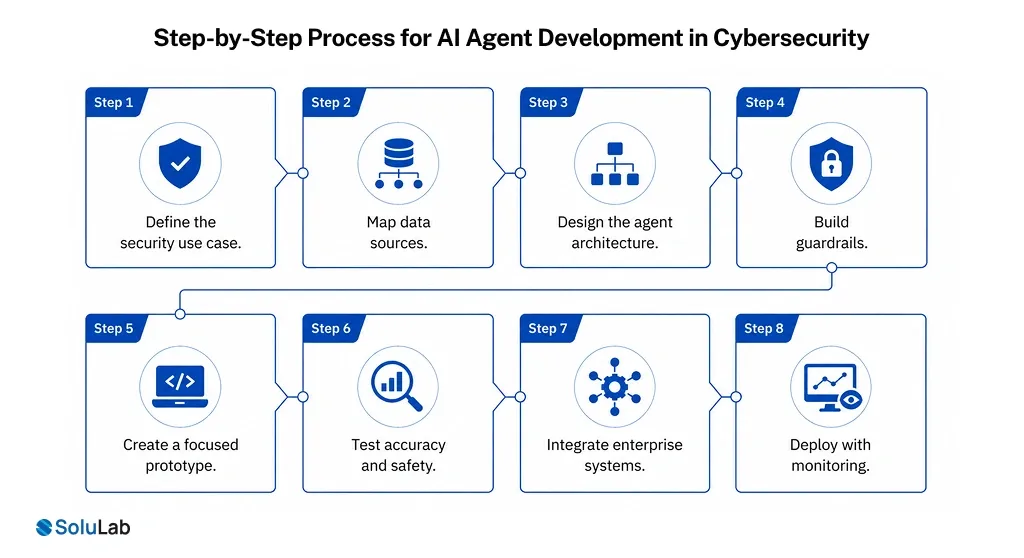 Step-by-Step Process for AI Agent Development in Cybersecurity