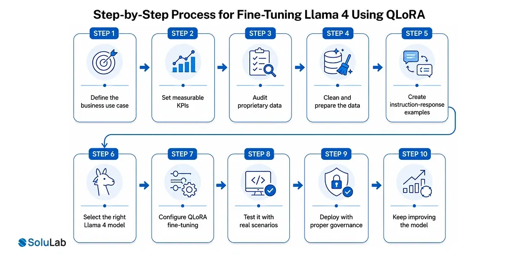 Step-by-Step Process for Fine-Tuning Llama 4 Using QLoRA