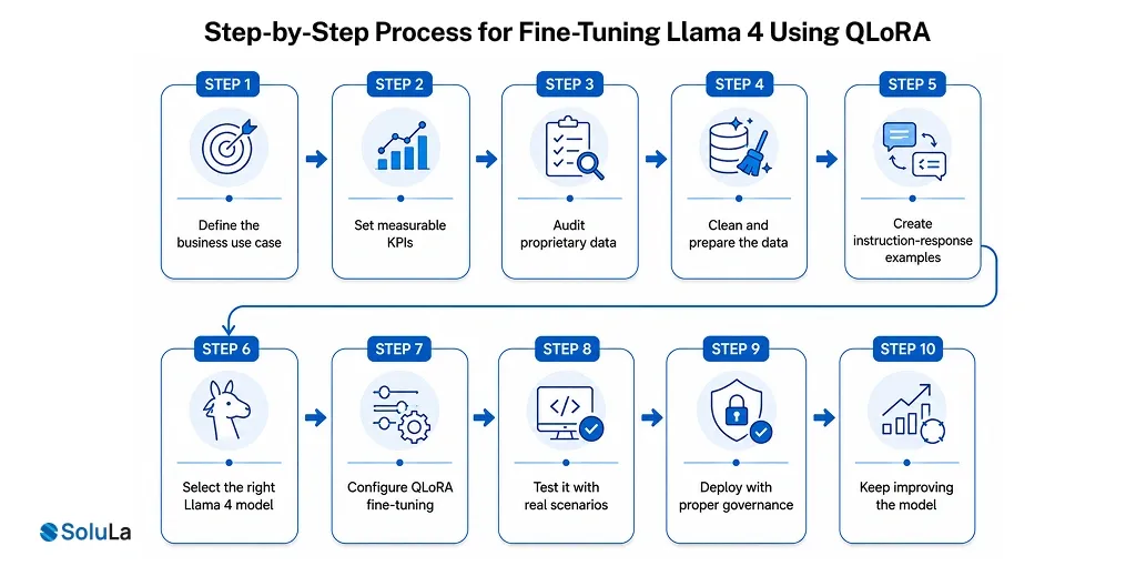 Step-by-Step Process for Fine-Tuning Llama 4 Using QLoRA