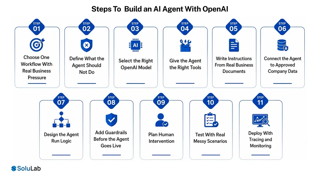 Steps To Build an AI Agent With OpenAI