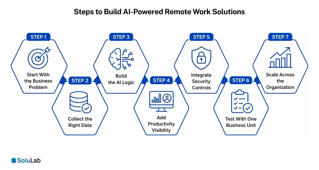 Steps to Build AI-Powered Remote Work Solutions