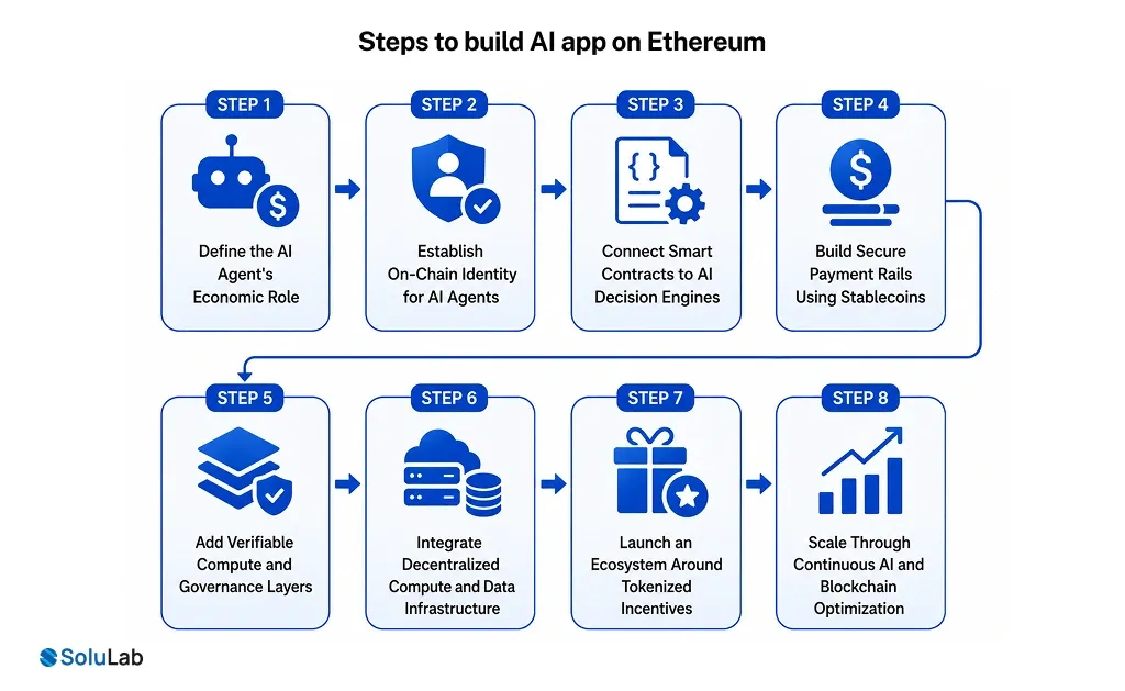 Steps to build AI app on Ethereum