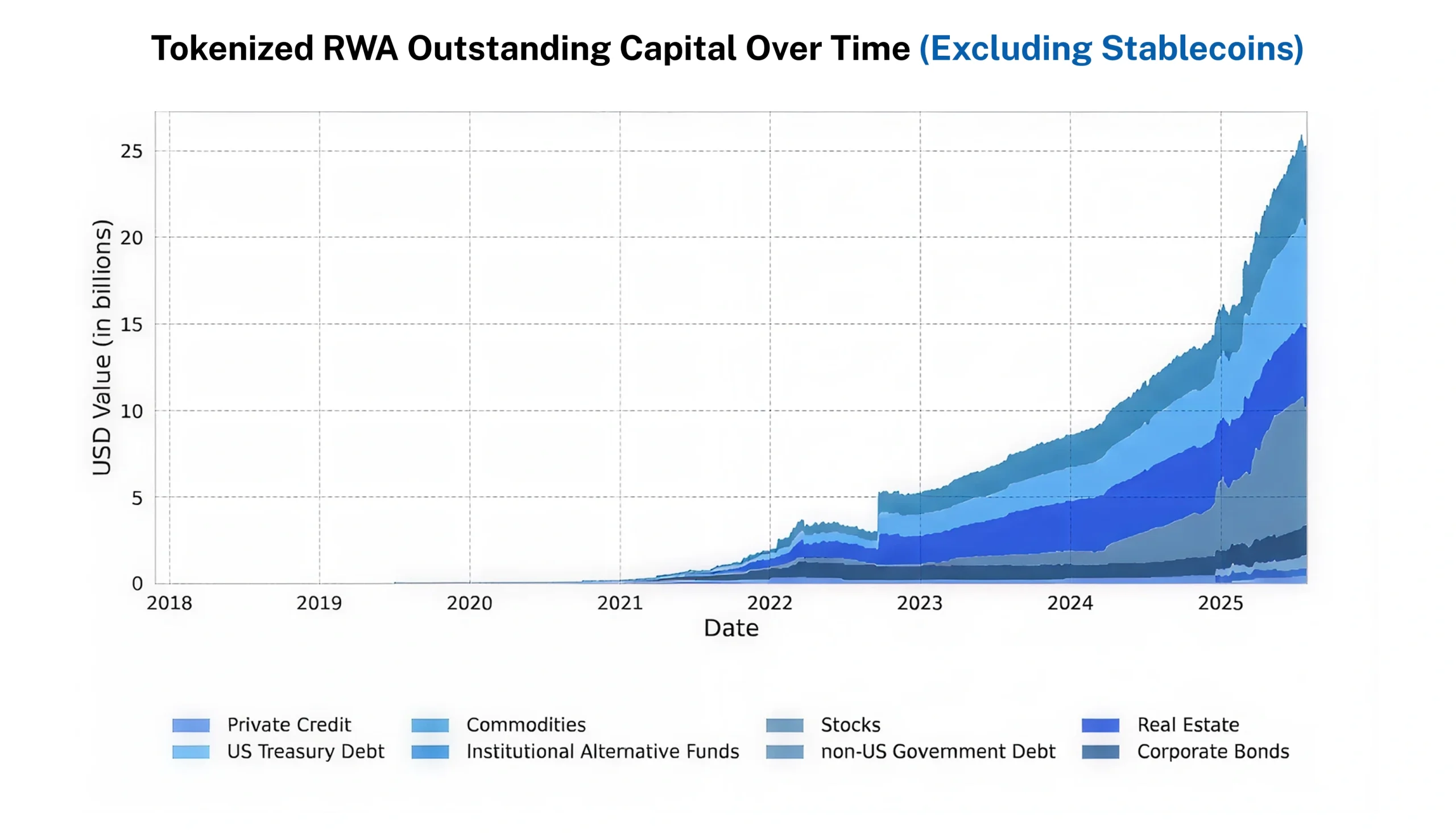 RWA Tokenization Market Growth