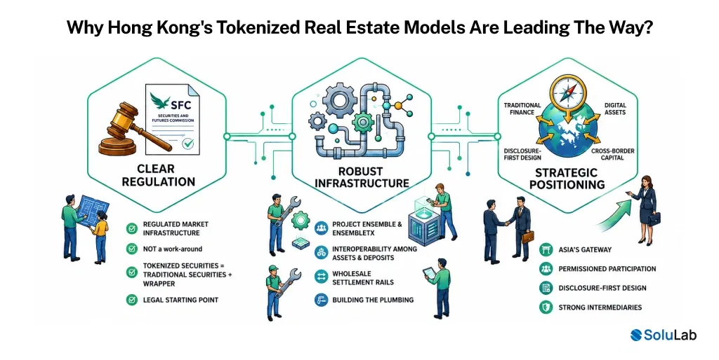 Tokenized Real Estate Models