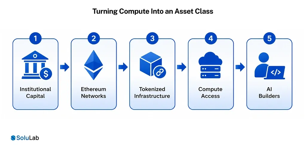 Turning Compute Into an Asset Class