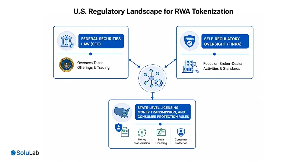 U.S. Regulatory for RWA Tokenization