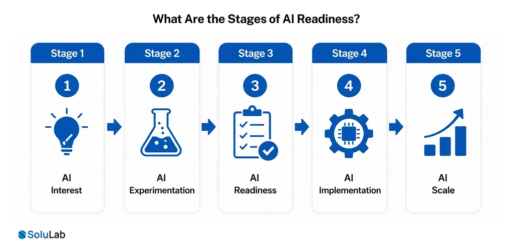 What Are the Stages of AI Readiness