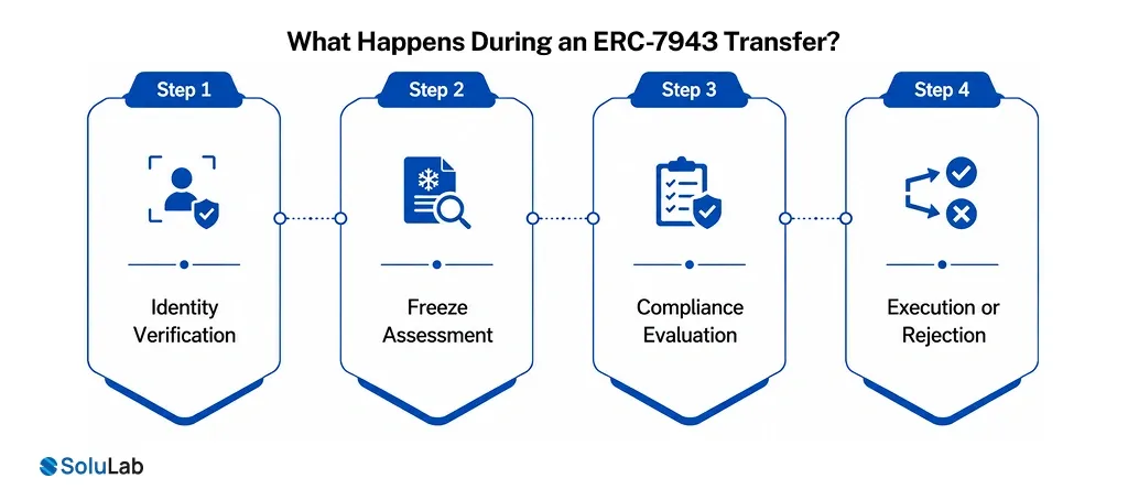 What Happens During an ERC-7943 Transfer