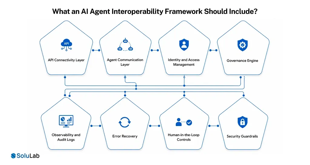 What an AI Agent Interoperability Framework to Include